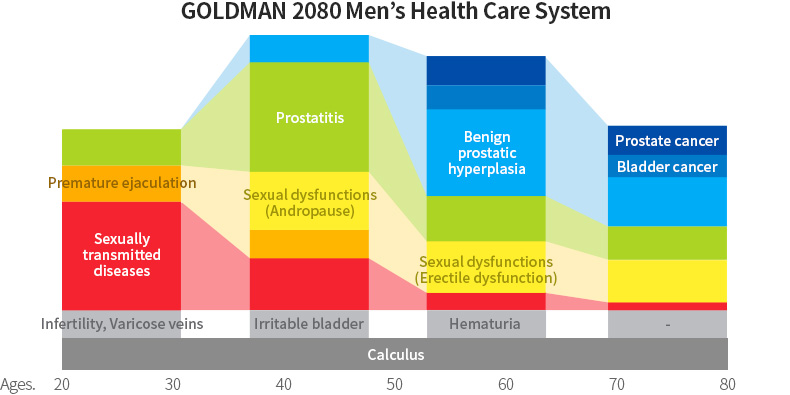 GOLDMAN 2080 Men's Health Care System