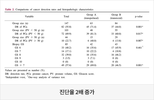 진단율 2배 증가