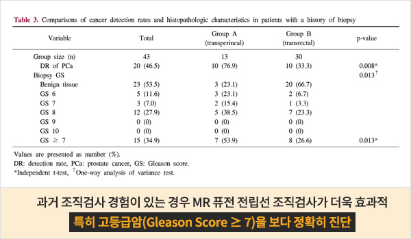 과거 조직검사 경험이 있는 경우 MR 퓨전 전립선 조직검사가 더욱 효과적 특히 고등급암(Gleason Score ≥ 7)을 보다 정확히 진단