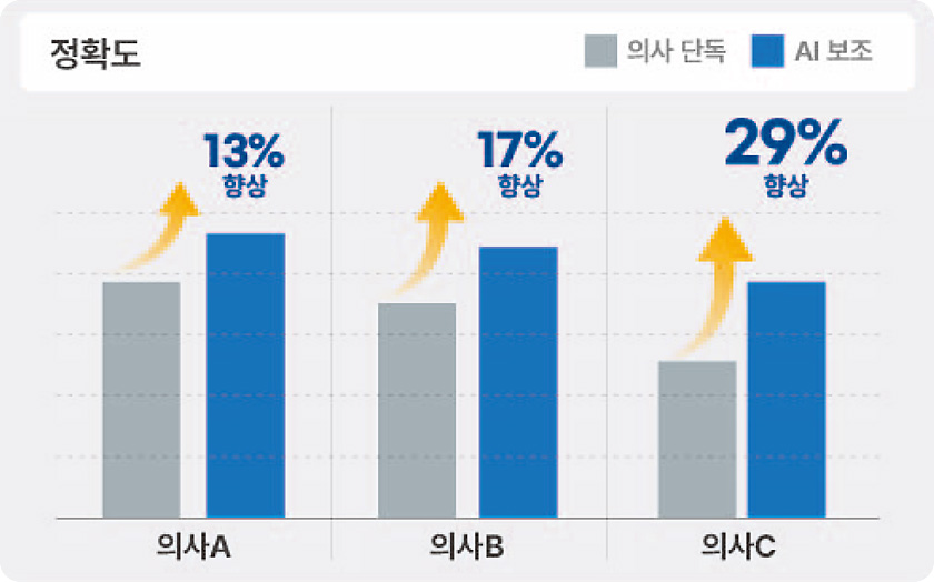 의사A AI보조 13% 향상 / 의사B AI보조 17% 향상 / 의사C AI보조 29% 향상